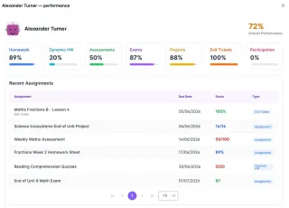 Student overview across every gradebook category