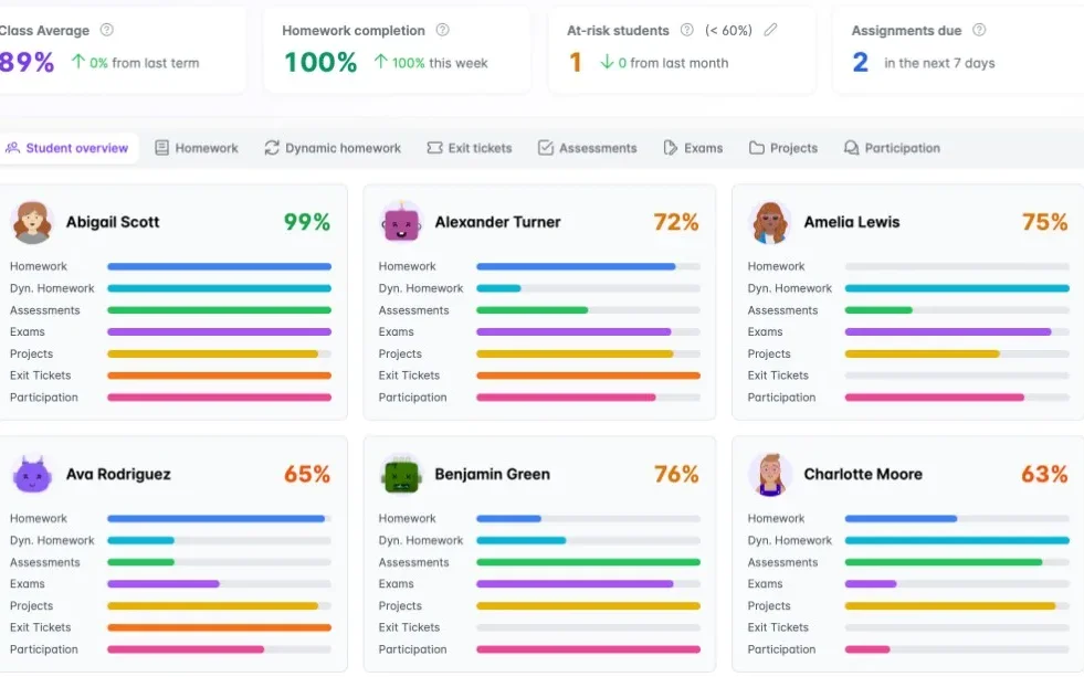 Gradebook student overview with class averages and category progress bars
