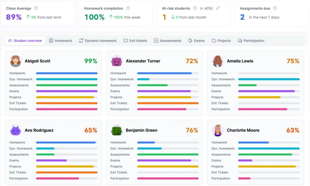 Gradebook student overview with weighted categories